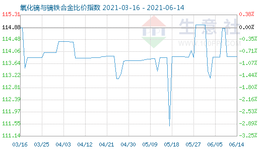6月14日氧化鏑與鏑鐵合金比價指數(shù)圖