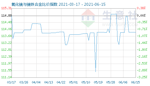 6月15日氧化鏑與鏑鐵合金比價(jià)指數(shù)圖