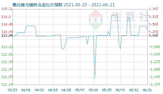 6月21日氧化鏑與鏑鐵合金比價指數圖