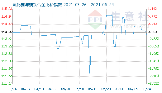 6月24日氧化鏑與鏑鐵合金比價(jià)指數(shù)圖