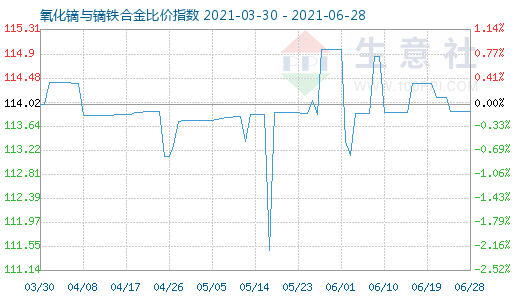 6月28日氧化鏑與鏑鐵合金比價指數圖