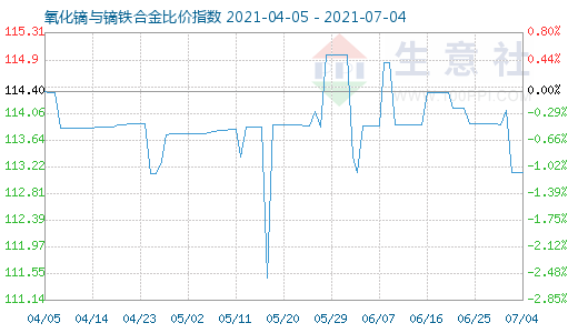 7月4日氧化鏑與鏑鐵合金比價指數(shù)圖