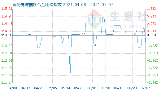 7月7日氧化鏑與鏑鐵合金比價指數圖