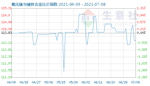 7月8日氧化鏑與鏑鐵合金比價指數圖