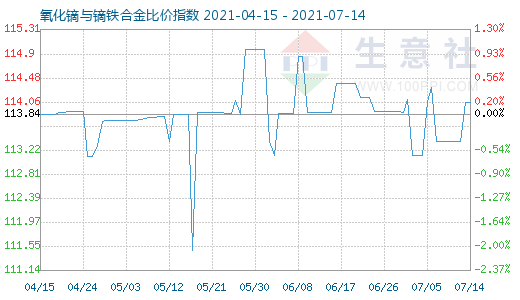 7月14日氧化鏑與鏑鐵合金比價指數圖