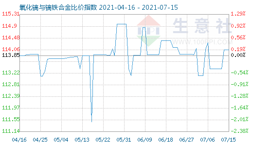 7月15日氧化鏑與鏑鐵合金比價指數(shù)圖