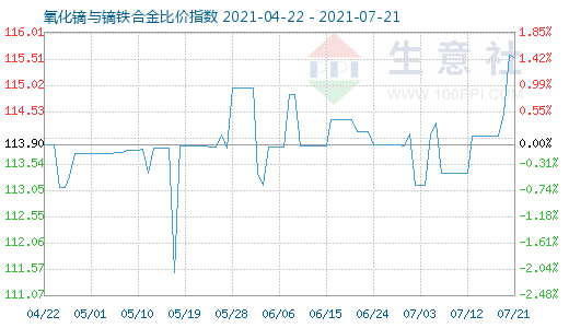 7月21日氧化鏑與鏑鐵合金比價指數圖