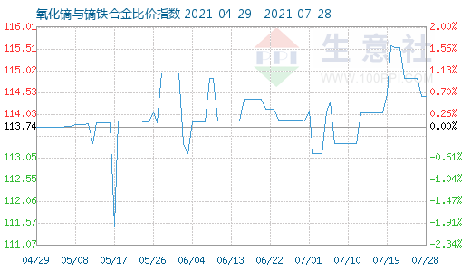 7月28日氧化鏑與鏑鐵合金比價(jià)指數(shù)圖