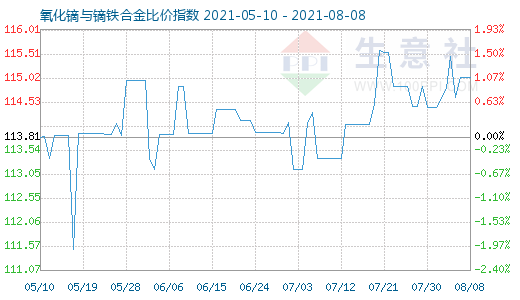 8月8日氧化鏑與鏑鐵合金比價指數圖