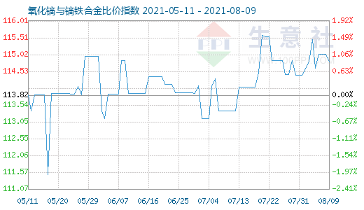 8月9日氧化鏑與鏑鐵合金比價指數圖