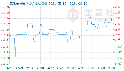 8月10日氧化鏑與鏑鐵合金比價指數圖