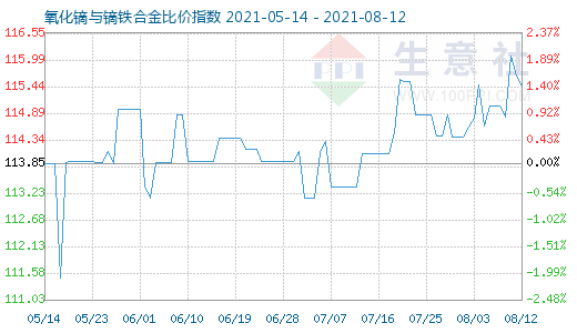 8月12日氧化鏑與鏑鐵合金比價指數圖