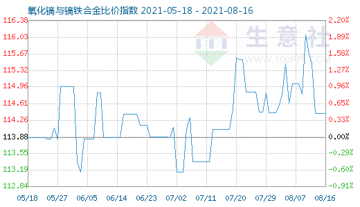 8月16日氧化鏑與鏑鐵合金比價指數(shù)圖