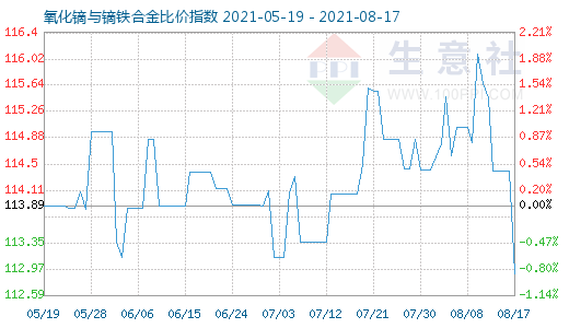 8月17日氧化鏑與鏑鐵合金比價指數圖