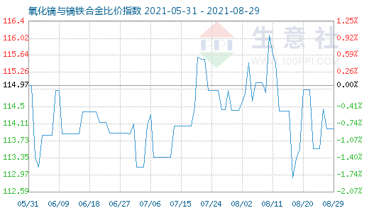 8月29日氧化鏑與鏑鐵合金比價(jià)指數(shù)圖