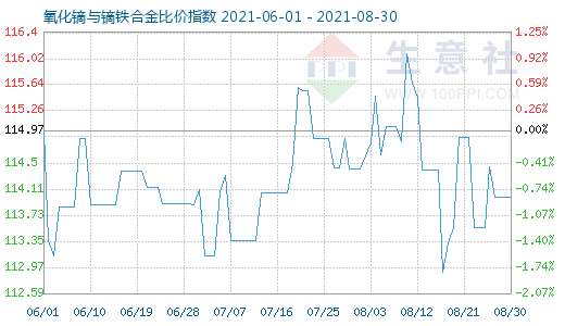 8月30日氧化鏑與鏑鐵合金比價(jià)指數(shù)圖