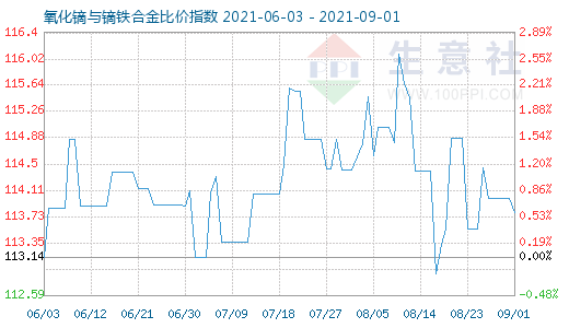 9月1日氧化鏑與鏑鐵合金比價(jià)指數(shù)圖