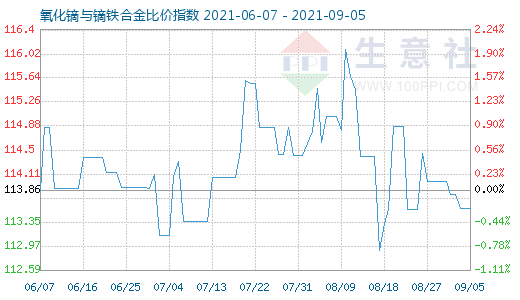 9月5日氧化鏑與鏑鐵合金比價指數圖