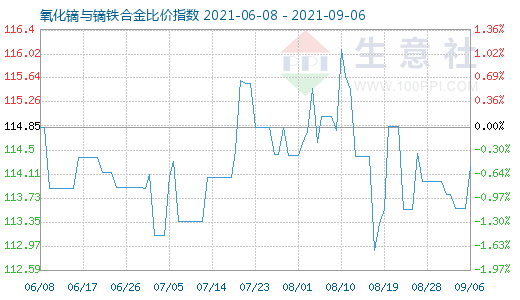 9月6日氧化鏑與鏑鐵合金比價(jià)指數(shù)圖