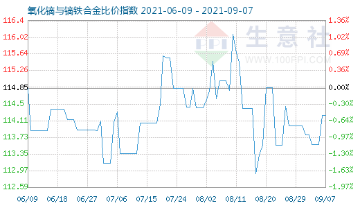 9月7日氧化鏑與鏑鐵合金比價(jià)指數(shù)圖