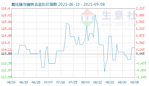 9月8日氧化鏑與鏑鐵合金比價指數圖