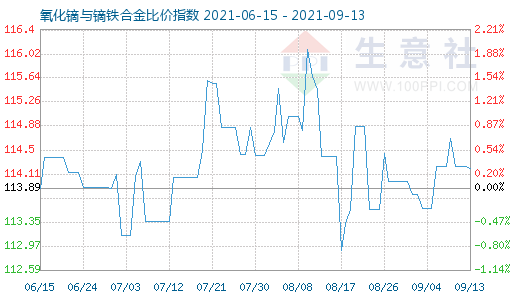 9月13日氧化鏑與鏑鐵合金比價(jià)指數(shù)圖