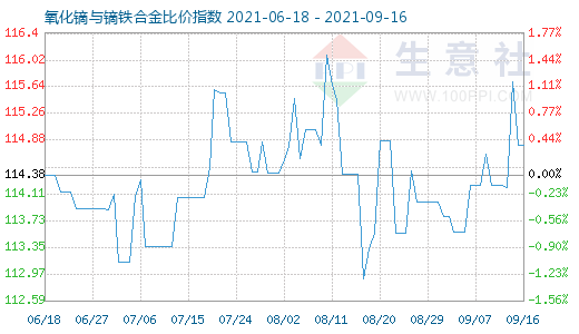 9月16日氧化鏑與鏑鐵合金比價指數(shù)圖
