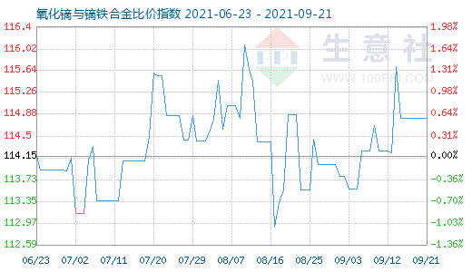 9月21日氧化鏑與鏑鐵合金比價(jià)指數(shù)圖