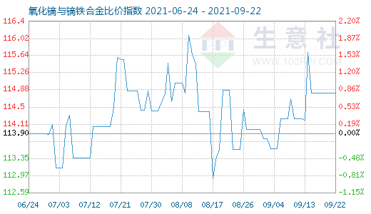 9月22日氧化鏑與鏑鐵合金比價指數圖