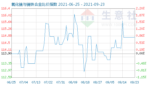 9月23日氧化鏑與鏑鐵合金比價指數圖