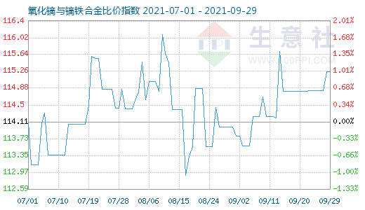 9月29日氧化鏑與鏑鐵合金比價(jià)指數(shù)圖