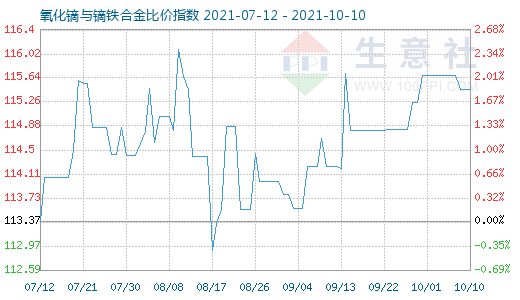 10月10日氧化鏑與鏑鐵合金比價指數圖