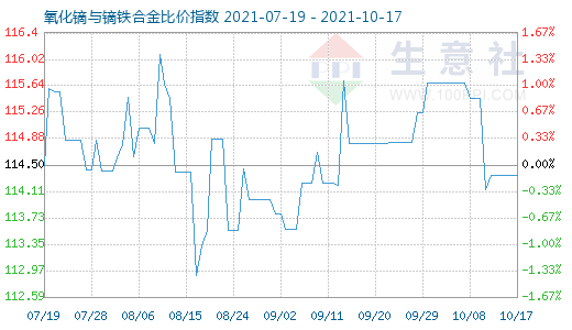 10月17日氧化鏑與鏑鐵合金比價指數圖