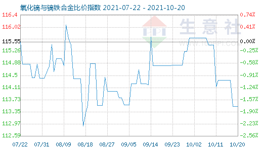 10月20日氧化鏑與鏑鐵合金比價指數圖
