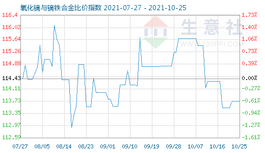 10月25日氧化鏑與鏑鐵合金比價(jià)指數(shù)圖
