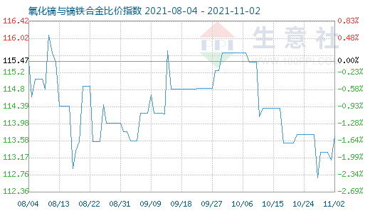 11月2日氧化鏑與鏑鐵合金比價指數圖