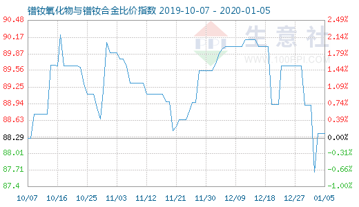 1月5日鐠釹氧化物與鐠釹合金比價指數(shù)圖