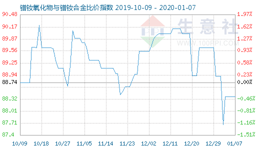 1月7日鐠釹氧化物與鐠釹合金比價(jià)指數(shù)圖