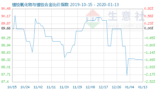 1月13日鐠釹氧化物與鐠釹合金比價指數圖