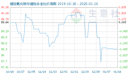 1月16日鐠釹氧化物與鐠釹合金比價指數(shù)圖