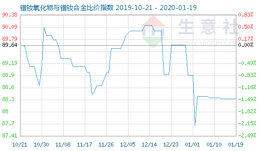 1月19日鐠釹氧化物與鐠釹合金比價(jià)指數(shù)圖