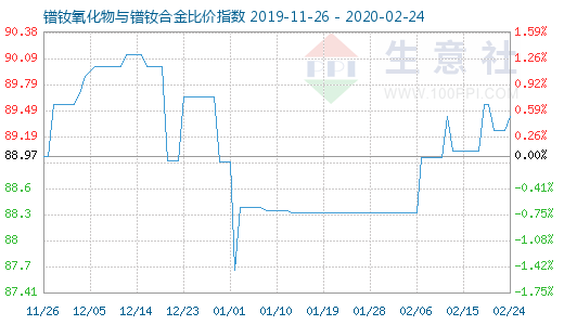 2月24日鐠釹氧化物與鐠釹合金比價指數(shù)圖