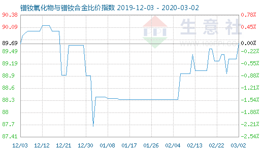 3月2日鐠釹氧化物與鐠釹合金比價指數(shù)圖