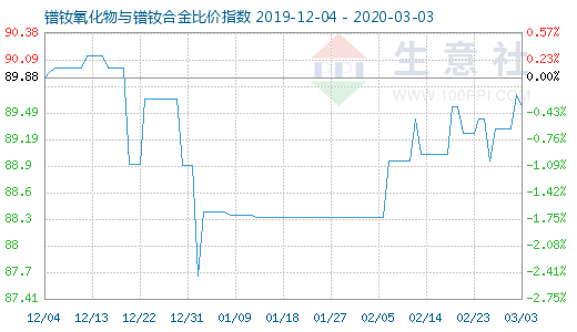 3月3日鐠釹氧化物與鐠釹合金比價指數圖