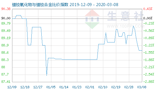 3月8日鐠釹氧化物與鐠釹合金比價指數圖