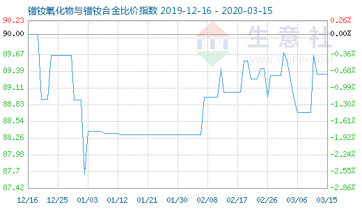 3月15日鐠釹氧化物與鐠釹合金比價(jià)指數(shù)圖