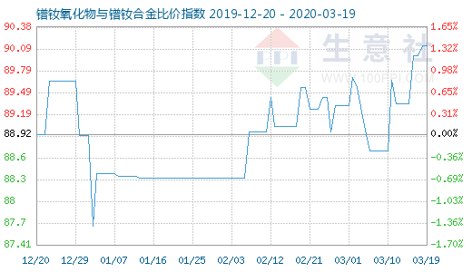 3月19日鐠釹氧化物與鐠釹合金比價(jià)指數(shù)圖