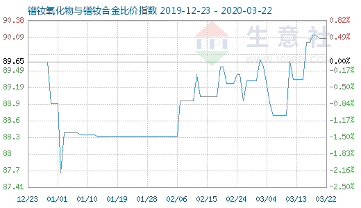 3月22日鐠釹氧化物與鐠釹合金比價(jià)指數(shù)圖