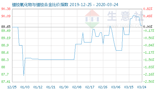 3月24日鐠釹氧化物與鐠釹合金比價(jià)指數(shù)圖