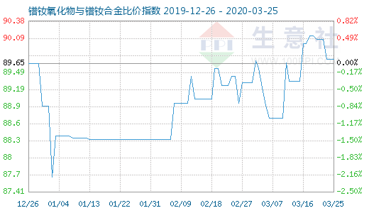 3月25日鐠釹氧化物與鐠釹合金比價指數(shù)圖